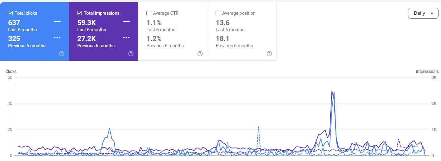 6 Months result compare of keyprofi24