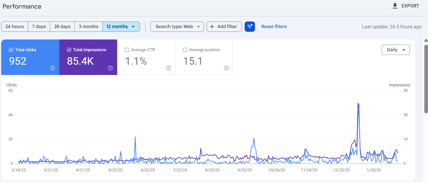 GSC screenshot of traffic of keyprofi24