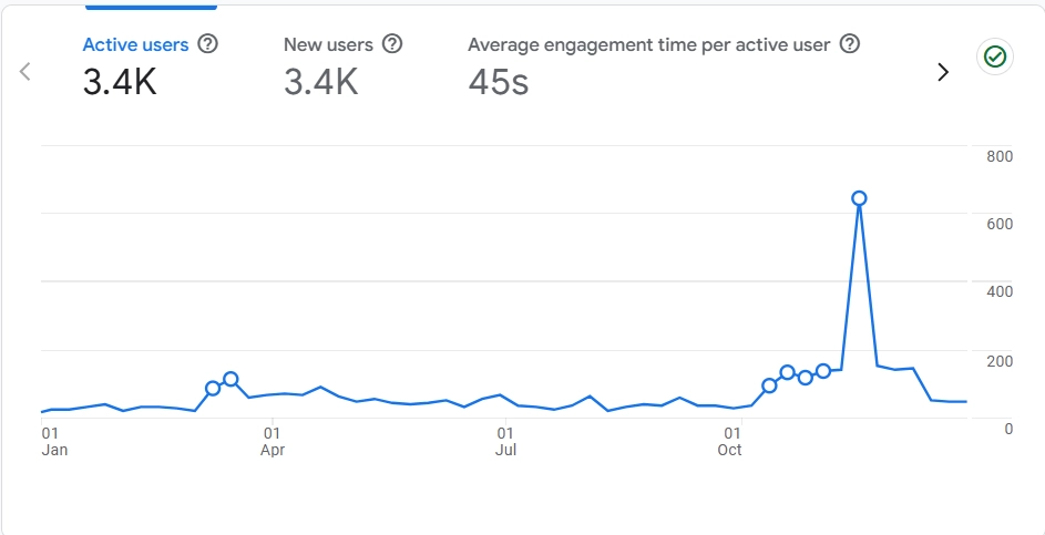 Google analytics report of keyprofi24 of last year