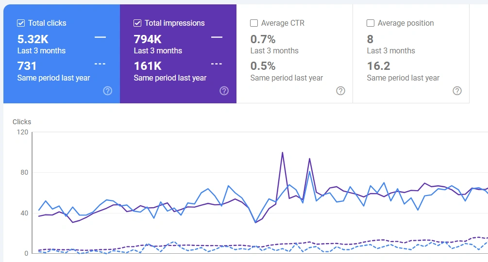 Last 3 months result compared with over the year result of iv better