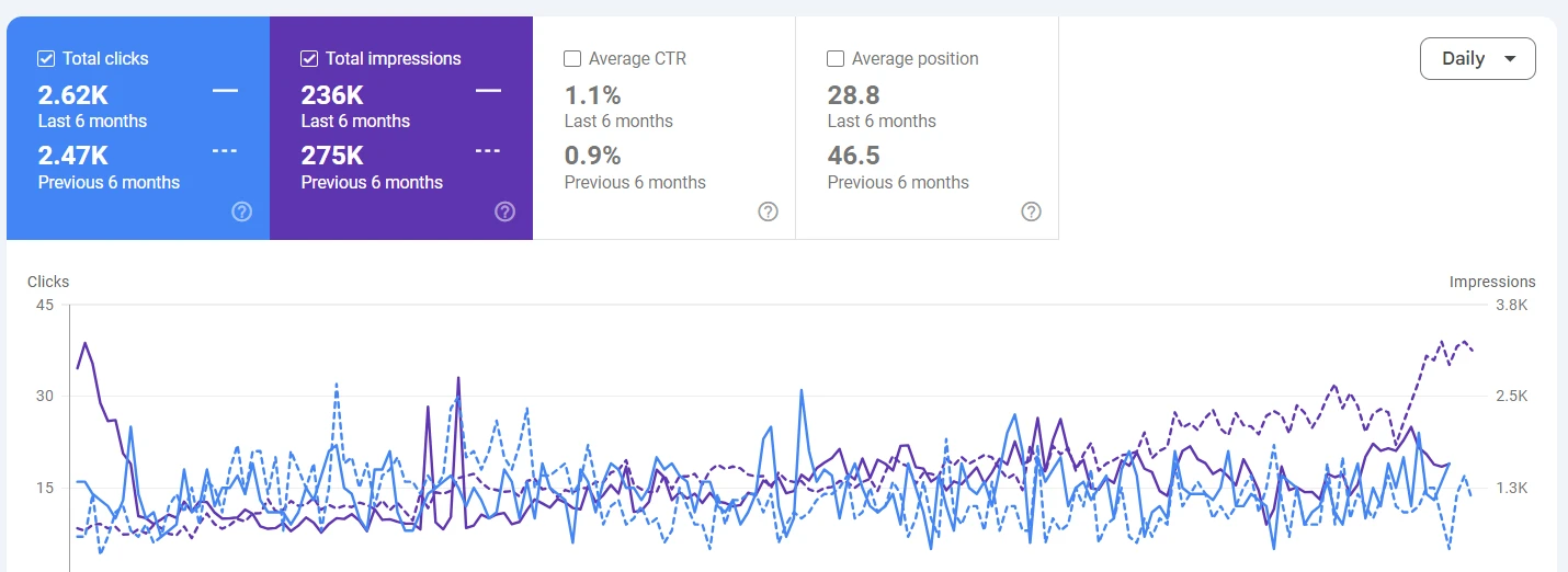 compared result of seo of mylegacyrides of last 6 month